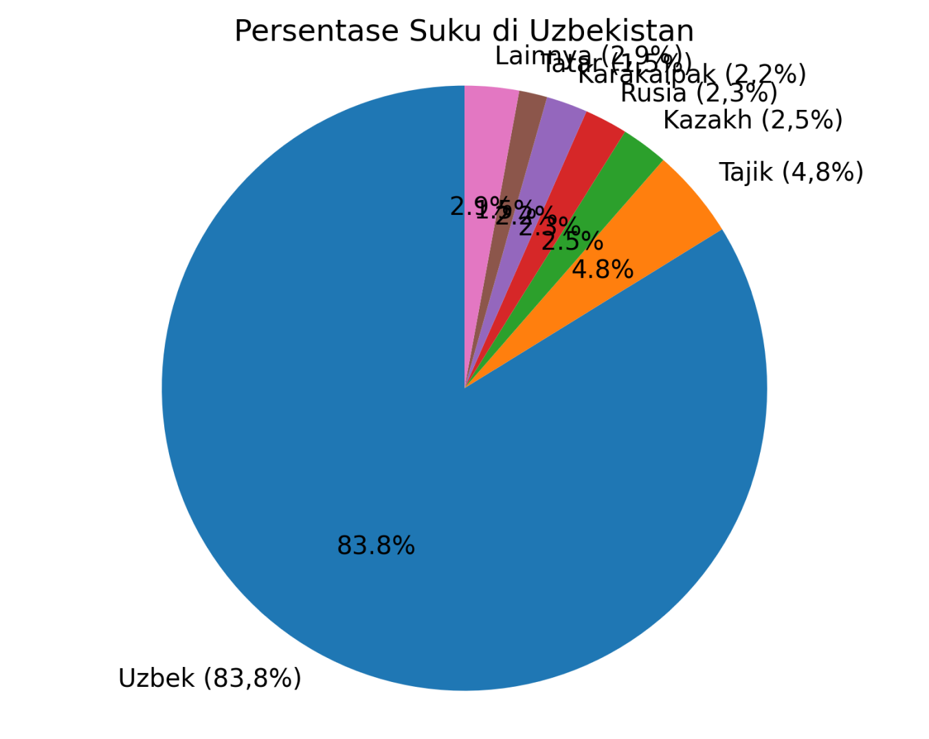 Skala persentase suku di Uzbekistan
